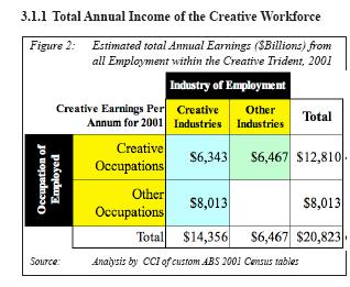 Value of Australian CIs - using creative