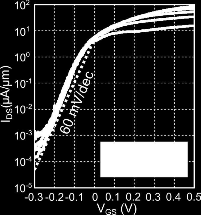 Fig. 7. Subthreshold slope vs IDS.