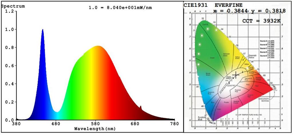 Spectral Power Distribution & Chromaticity Diagram Zonal Lumen Tabulation Zonal Lumen Summary Lumens Per Zone Zone Lumens % Luminaire Zone Lumens % Total Zone Lumens % Total 0-30 510.0 15.7% 0-40 857.