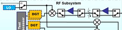Output Power RFRX - IP3 Power Δ f OIP3 Fundamental 3 rd order Intercept Point RF source Freq Test Description IIP3 3 rd order Intermodulation Distortion Input Power RF measure