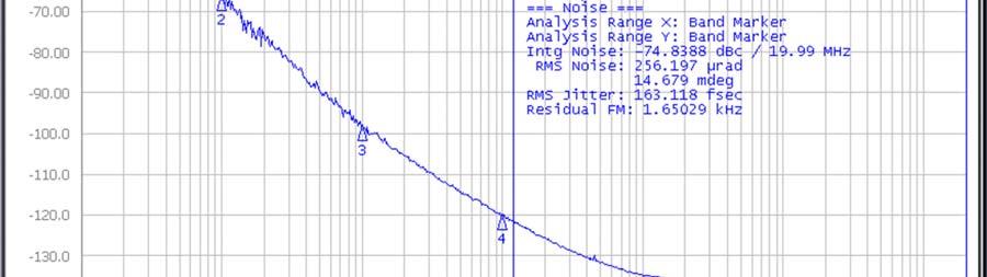 unit: (mm) Phase Noise Plot of