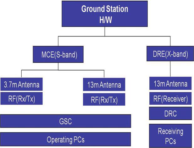 KyungHee Kim Ground Station Design for STSAT-3 For safe operation of the mission, the ground station is designed with the concept of primary and back-up tracking, telemetry and command (TT&C) systems.