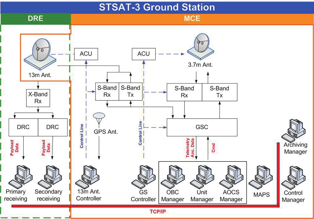This TT&C system consists of three parts: 1) the antenna subsystem, 2) radiofrequency (RF) subsystem, 3) base-band subsystem (ground station controller, GSC).