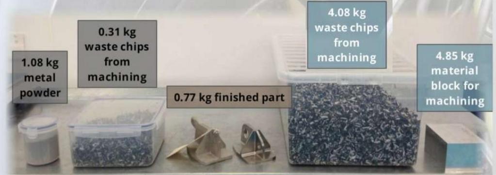 SUBTRACTIVE vs. ADDITIVE MANUFACTURING 1.08kg metal Powder 0.31kg waste chips from machining 0.77kg finished part 4.