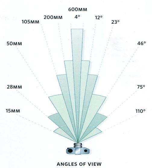 Focal length, usually represented in millimeters (mm), is the basic description of a photographic lens.