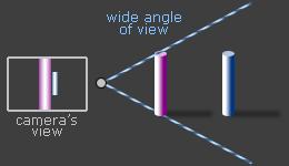 The angle of view increases. What makes a wide-angle lens unique?