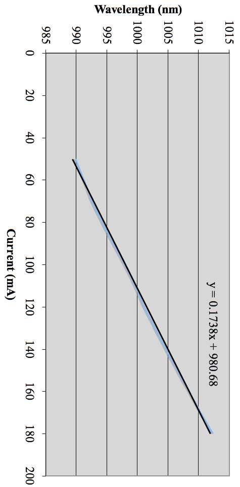 Figure 3.13: The regression plot for devices from waver G2-3261, TAS = 250.4 Å.