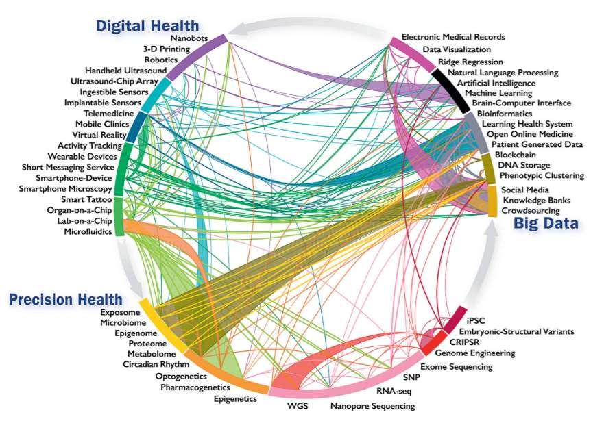 Convergence: Precision Health, Digital Health and Big Data