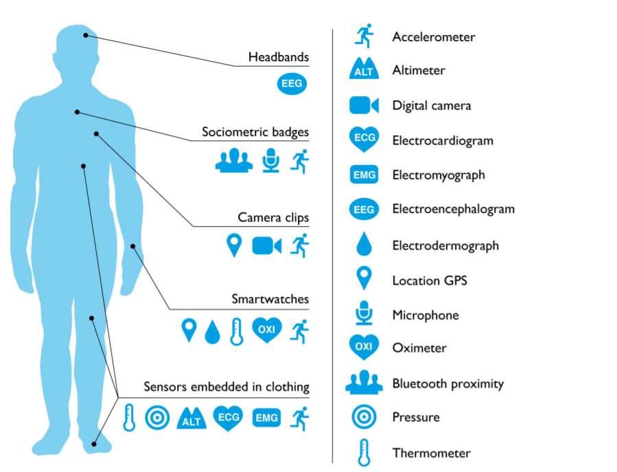 Wearables and Health Status Monitoring From: Piwek L, et al.