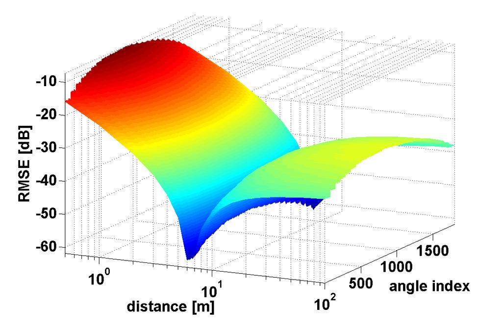 5 m 1 m and different DoA DoA estimation using RIMAX and an antenna model for a fixed