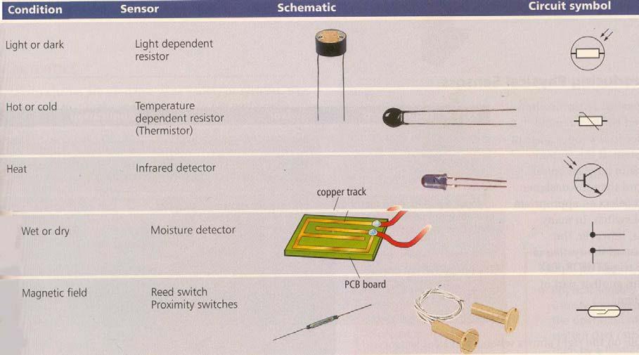 Sensor Dryness Sensor Heat Sensor Cold Sensor Draw the components needed for