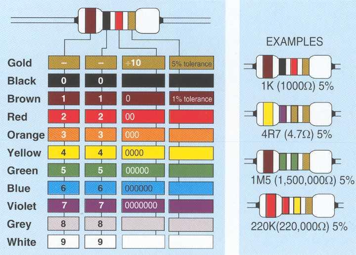 Choosing the correct Resistor Standard Values Resistors are only made in certain values. They are based on the E12 series of preferred values.