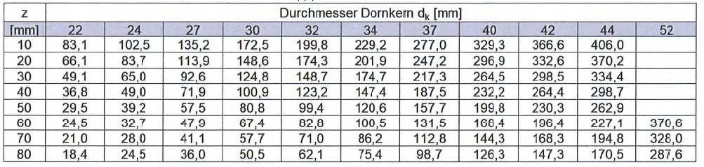 capacity V Rd,s,0,81 [kn] Diameter of dowel core dk [mm] Table 9 Anchor element
