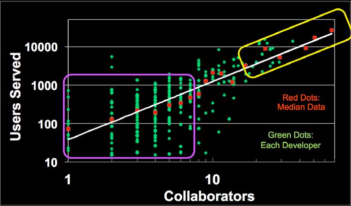 Collaborations Predictable Success Old Approach Surviving Universities Users Served 10000 1000 100 Red Dots: Median Data Green Dots: Each