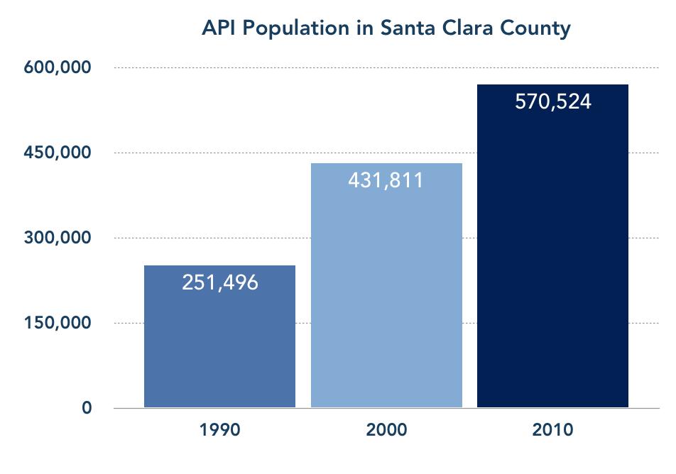 Why We Exist Santa Clara County is home to one of the largest API communities in the U.S. with almost 600,000 individuals (making up 32% of the county).