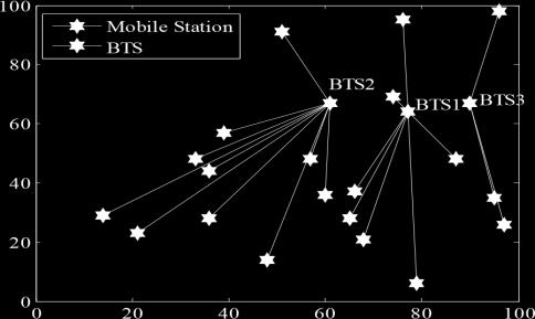 Figure 3: Initial Random Base Station Locations and cluster formation (3 BS and 20 MS) Figure