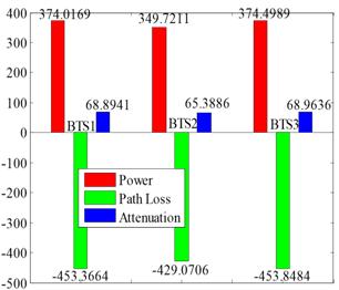 Figure 7: Power Received, Path loss, and Attenuation for all three BS locations searched by SITO Figure 11: Comparison of Average Power, Average Path Figure 8: Power comparison for all three BS