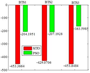 all three BS locations searched by SITO Figure 10: Attenuation comparison for all three BS locations From figures 8 to 11 and table 1 it is very clear that the power received from all the BS