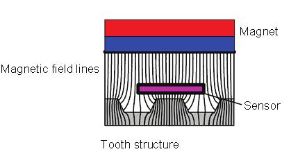 In addition to gear teeth a variety of other tooth-like structures can be used with the GLM tooth sensor module. Module vs.