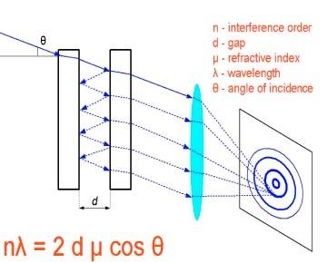 Fabry-Perot A type of interferometer Remember: angles in a collimated beam correspond to different field points at a focus.
