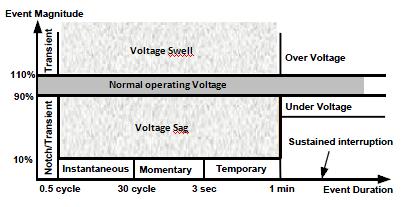 International Journal of Science and Advanced Technology (ISSN 2221-8386) Volume 1 No 6 August 211 Mitigation of voltage sags/swells unbalanced in low voltage distribution systems M. N. Tandjaoui, C.