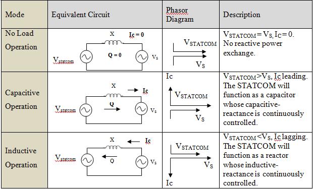between STATCOM and the system. When Q is positive the STATCOM supplies reactive power to the system. Otherwise, the STATCOM absorbs reactive power from the system.