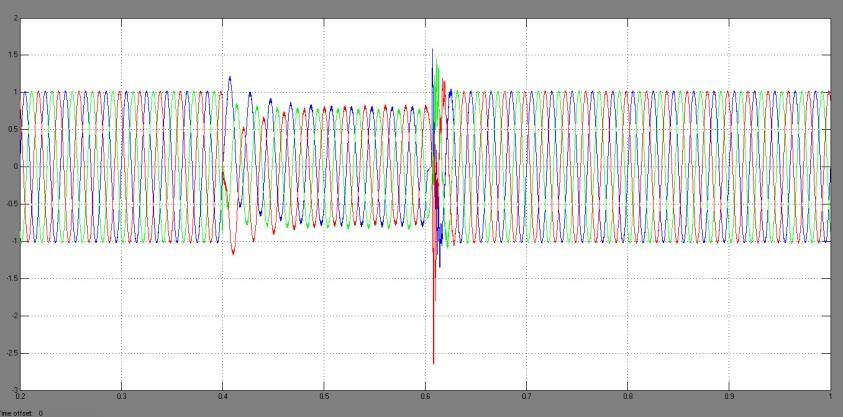 C. Simulation Result of DSTATCOM during Fault: Now simulate system with using DSTATCOM at point A where three phase short-circuit fault has been applied.