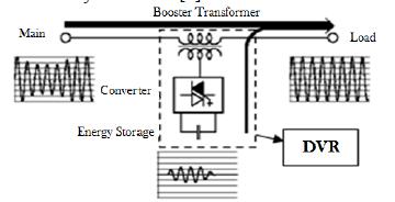 A Review on Application of PI and Fuzzy Logic Controller Based DVR to Reduce Voltage Sag and Harmonic Distortion 1 Vidhya B, 2 K.R. Mohan, 3 Shilpa R M 1 PG Scholar, 2 Associate Professor, 3