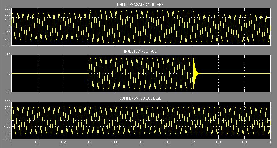 A shows the uncompensated AC voltage with 30% swell. Fig. 14.B is the injected DVR voltage. Fig. 14.C shows the compensated output voltage. Fig.14. Simulation results of Closed Loop Control of DVR with 30% swell (A.