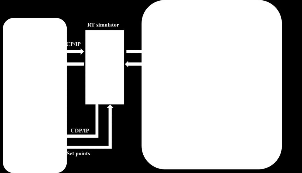 The configuration of Hardware in the loop system is expressed in the figure 3. Fig. 2.