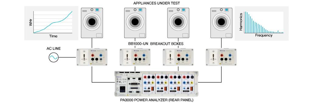 Datasheet Appliances and consumer electronics Key tests include energy consumption and standby power. The PA3000's built-in test modes simplify test setup.