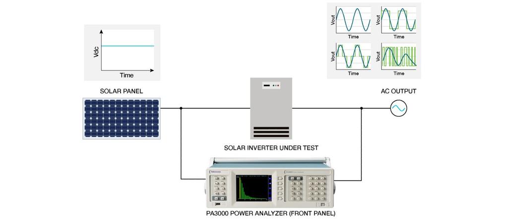 PA3000 Power Analyzer Solar inverters and UPS systems Key requirements include system efficiency testing and single or three-phase output waveform analysis.