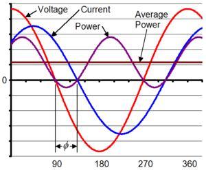 Power Quality Measurements Definitions Power Factor for Pure Sine Waves A measure of the efficiency with which AC power is delivered Dimensionless number between 1 & 0 Power factor = cos(phase angle