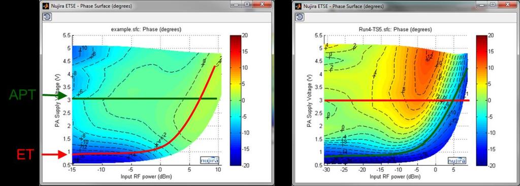 ET PA AM/PM optimisation APT optimised PA (Flat AM/PM with fixed supply) ET optimised Phase Characteristic (Flat AM/PM with isogain shaping) Different Phase