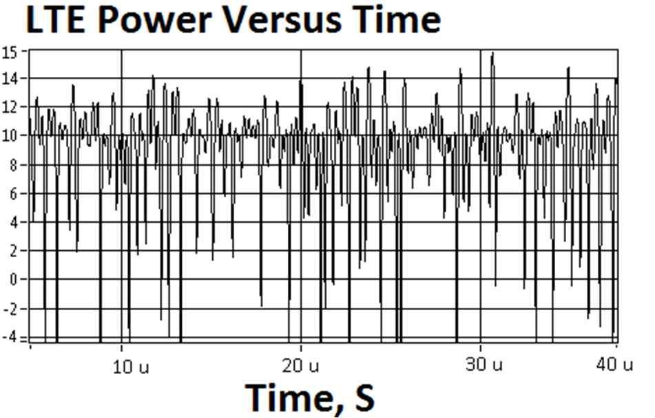 Amplifier AM-AM Efficiency & Linearity Power Out Ideal Linear Behavior Good Efficiency Acceptable