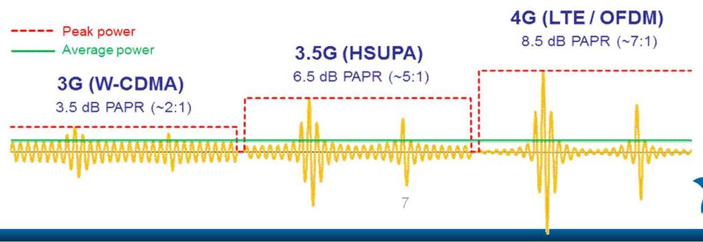 Behavior of PA for Various RF Standards Pout Ideal Amplifier