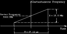 Relation pulse length range resolution Pulse length: τ [s]=37 μs Corresponds with distance: c τ [m] = 3e8 37e-6 = 11.