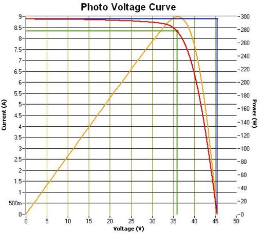 Annex 4: I-V curves after bypass diode functional test