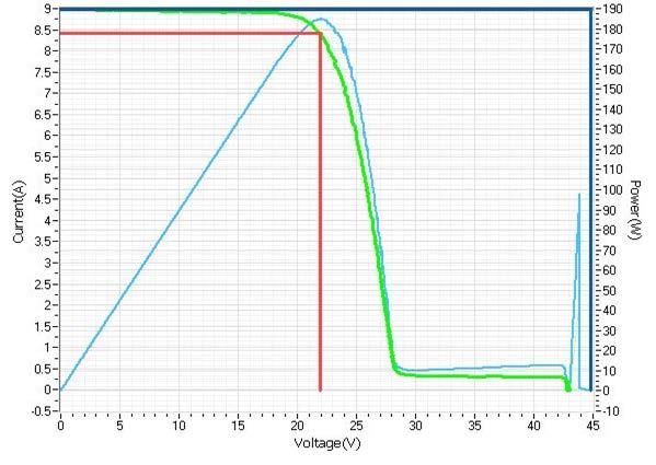 IV curve for Sample # 2 with one cell on string 2 fully shaded IV curve for Sample #