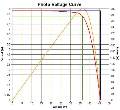 I-V curve for sample # 3 after bypass diode functional test IV curve for Sample # 3