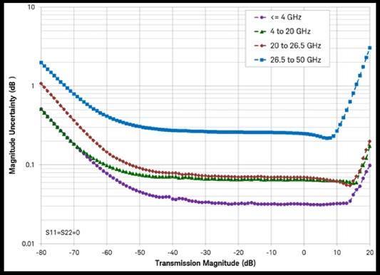 Corrected Measurement Uncertainty (continued) N9950/1/2A, 85056D, Full 2-port Cal, DUT: 2.