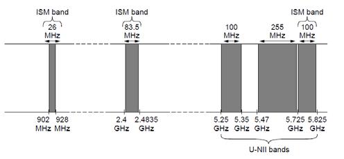 Electromagnetic Spectrum (3) Fortunately, there are also unlicensed ( ISM ) bands: Free for use at low power;
