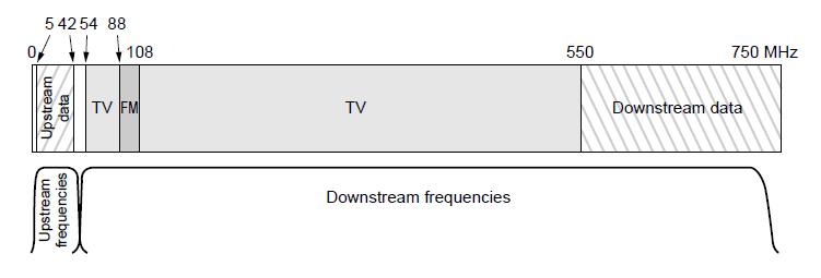 Spectrum Allocation Upstream and downstream data are allocated to frequency