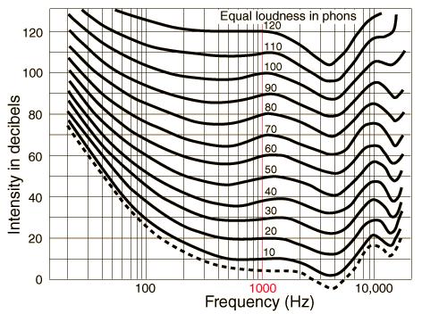 Application Information Methods of Reducing Audible Noise Switching-mode power converters have electronic and magnetic components, which generate audible noise when the operating frequency is in the