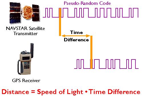 Figure 5. Basis for GPS is the time difference between the satellite and receiver that can be used to calculate distance based on the speed of radio waves.