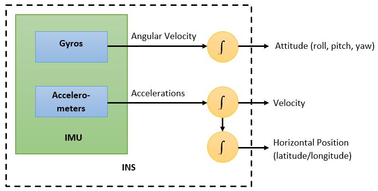 position estimate relative to the previous location. Figures 9 and 10 show a basic example of two dimensional dead reckoning and a basic block diagram of the INS function, respectively. Figure 10.