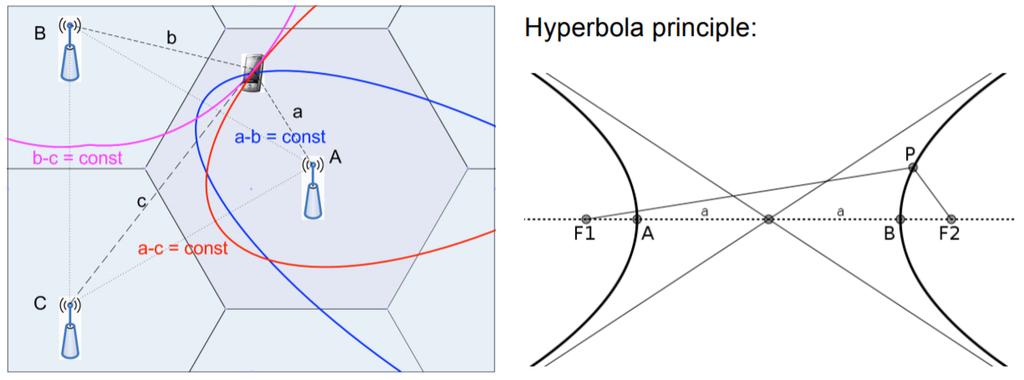 11, 12 hyperbolas cross, which is where the UE is located. This technique is illustrated in Fig. 12. Figure 12. Illustration of OTDOA using hyperbolas.