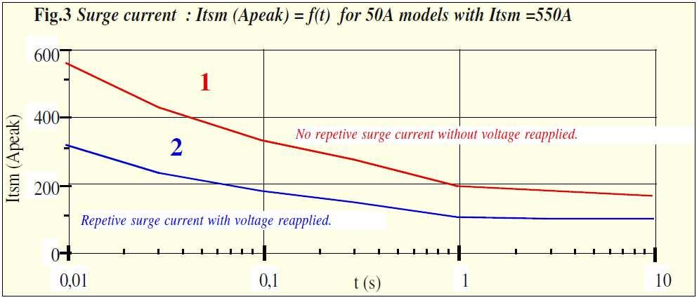 page 4 / 5F Thermal specifications. The curve "" gives the limits of the product. The temperature reached are acceptable for the components.