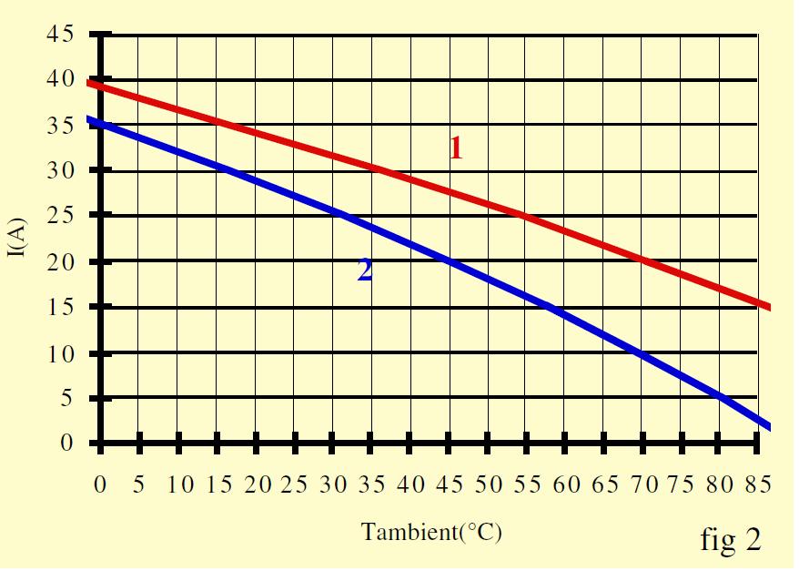 The curve "2" gives the limits of the product according to EN6947-4-3 with a maimum rise temperature of 5 C (@4 C) for a permanent working and in air calm ( test during 8 hours).