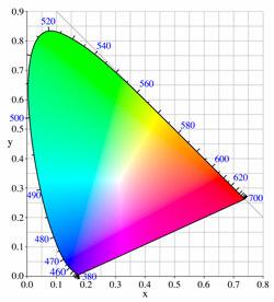 Figure 4: The Chromaticity Diagram (http://en.wikipedia.org/wiki/color and http://www.colorado.edu/asen/asen5519/17light.